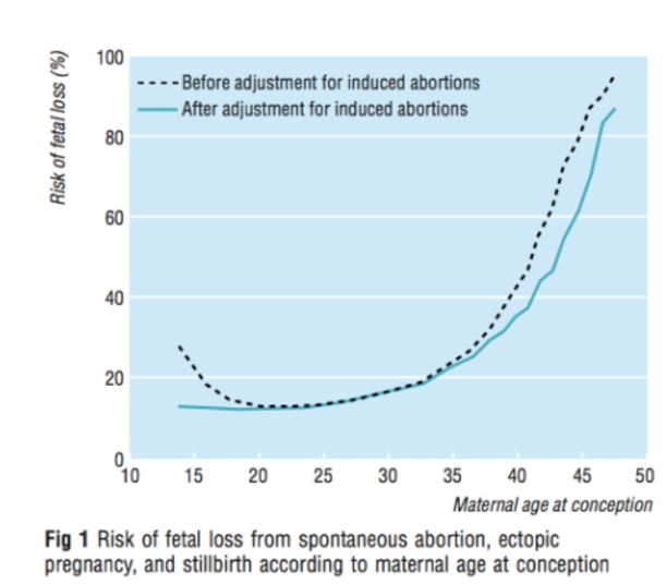 Advice for women who are planning on having kids soon. Risk of fetal loss chart.