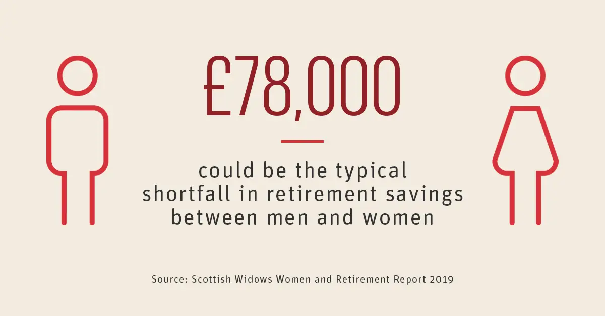 AD: Do you know if your pension is on track for your future? £78,000 could be the typical shortfall in retirement savings between men and women. 