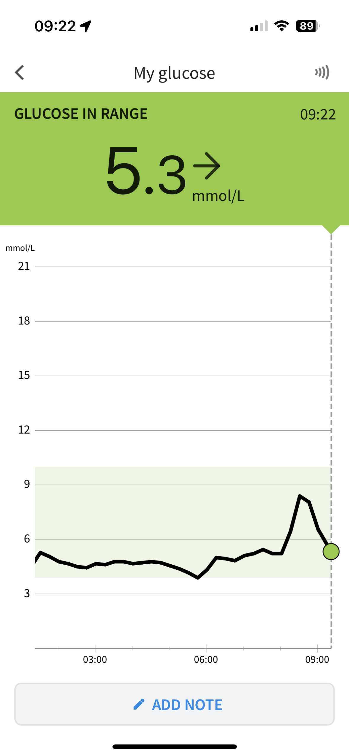 A photo of a blood sugar chart showing a spike and a dip